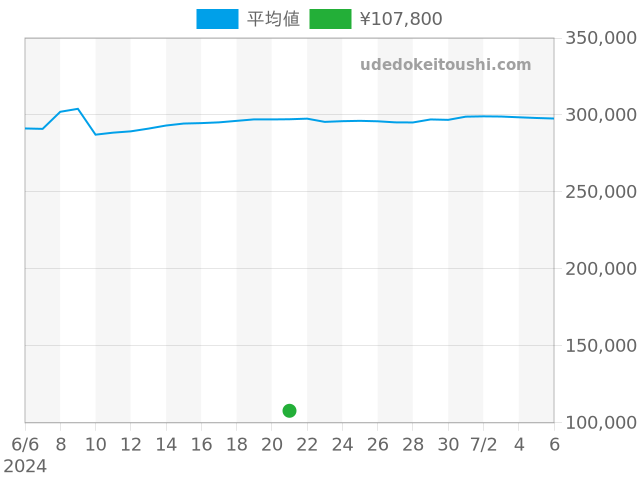 リンクの過去販売価格（2024年06月21日）のグラフ