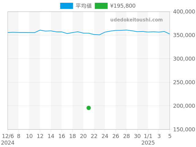 その他の過去販売価格（2024年12月21日）のグラフ