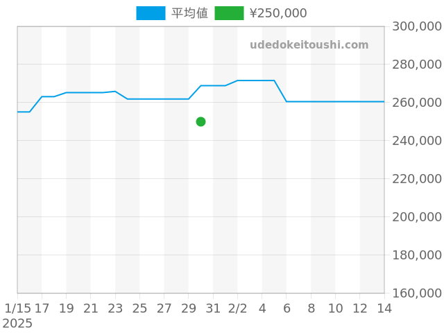 J12 H0684の過去販売価格（2025年01月30日）のグラフ