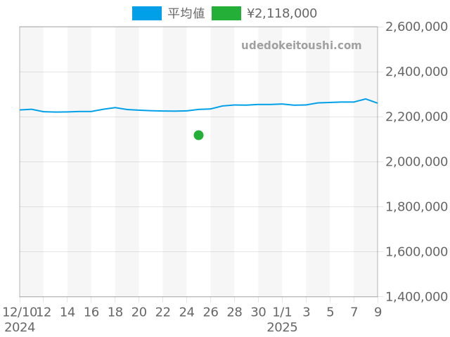 サブマリーナー 126610LNの過去販売価格（2024年12月25日）のグラフ