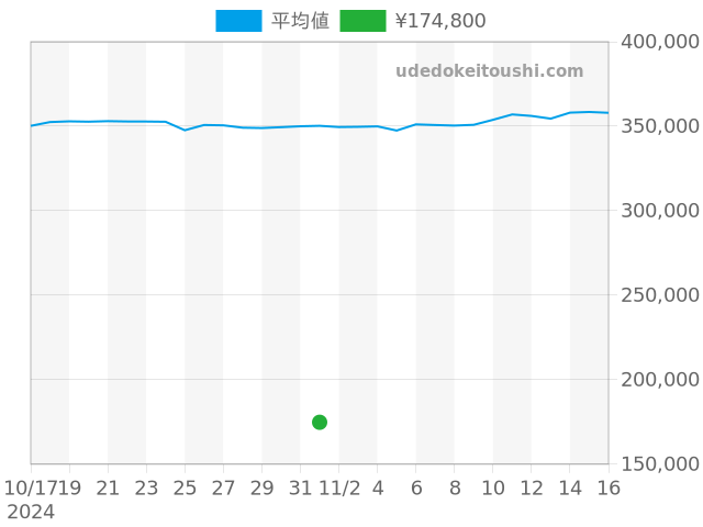 その他の過去販売価格（2024年11月01日）のグラフ