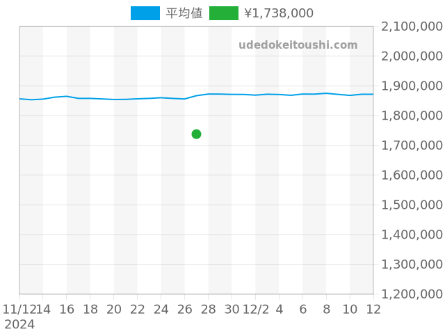 デイトジャスト 126234の過去販売価格（2024年11月27日）のグラフ