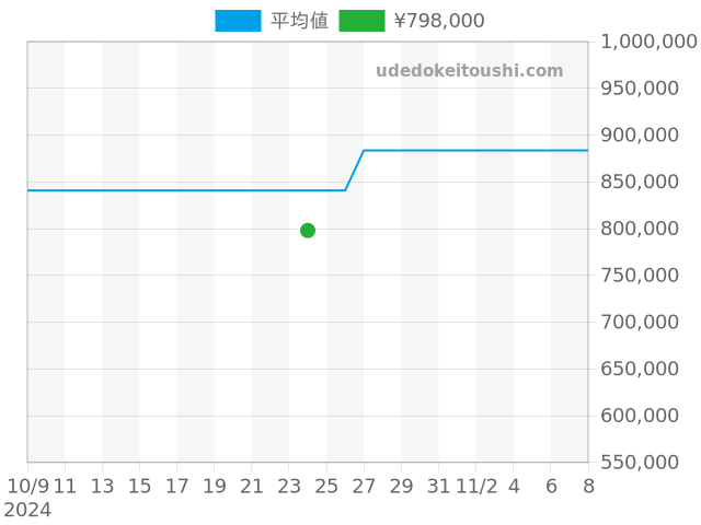 パイロットウォッチ クロノグラフ IW377724の過去販売価格（2024年10月24日）のグラフ