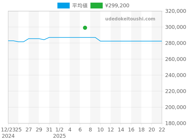 ボーイフレンド H4878の過去販売価格（2025年01月07日）のグラフ