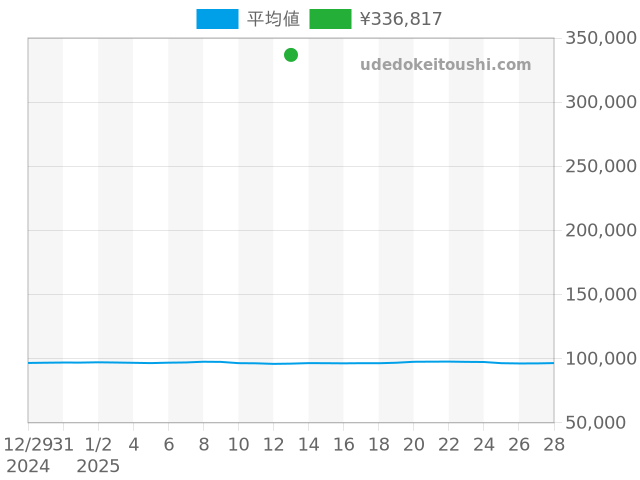 ハミルトンの過去販売価格（2025年01月13日）のグラフ