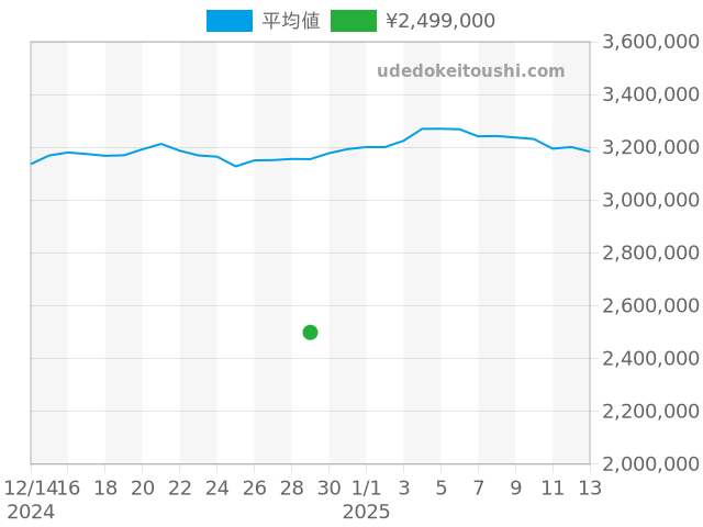 オーヴァーシーズの過去販売価格（2024年12月29日）のグラフ