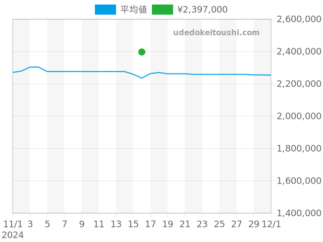 デイトジャスト 126233Gの過去販売価格（2024年11月16日）のグラフ