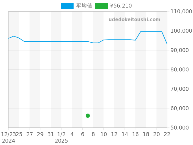 アルミニウム AL32TAの過去販売価格（2025年01月07日）のグラフ