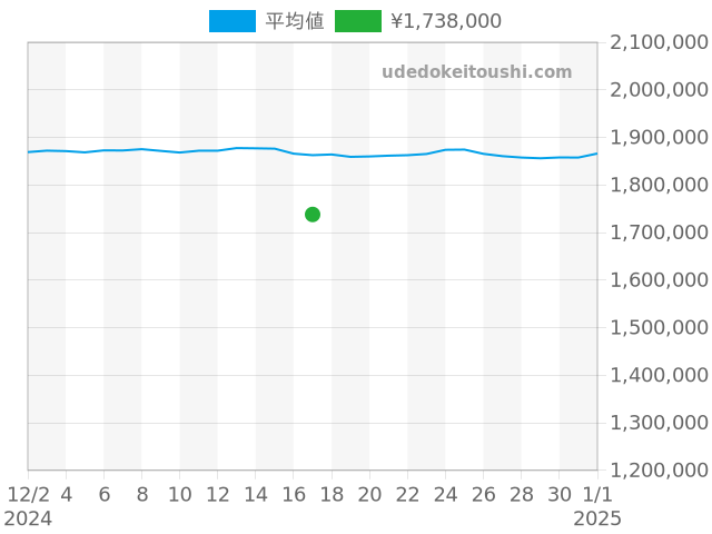 デイトジャスト 126234の過去販売価格（2024年12月17日）のグラフ