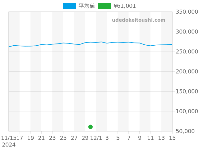 その他の過去販売価格（2024年11月30日）のグラフ