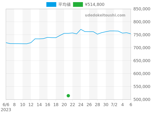 クストスの過去販売価格（2023年06月21日）のグラフ