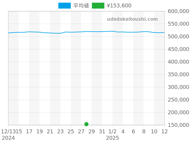 コンステレーションの過去販売価格（2024年12月28日）のグラフ