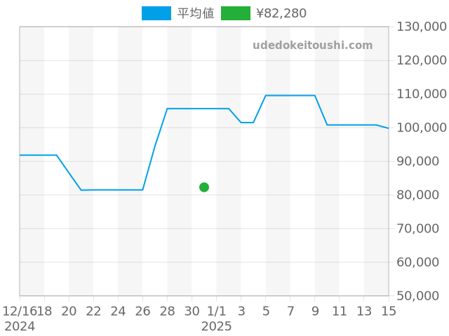 シーマスター その他 166.009の過去販売価格（2024年12月31日）のグラフ