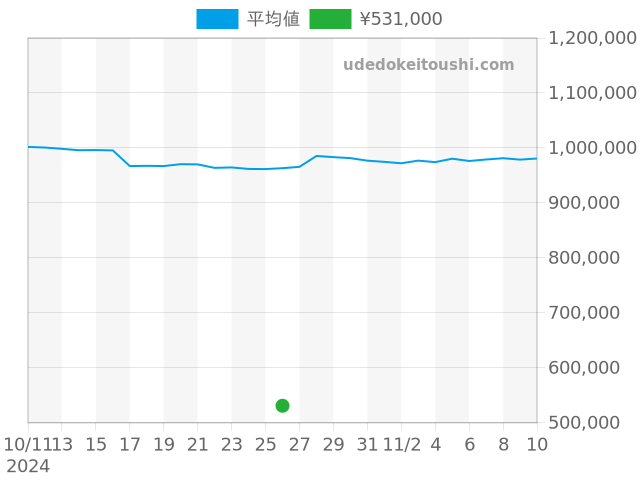 その他の過去販売価格（2024年10月26日）のグラフ