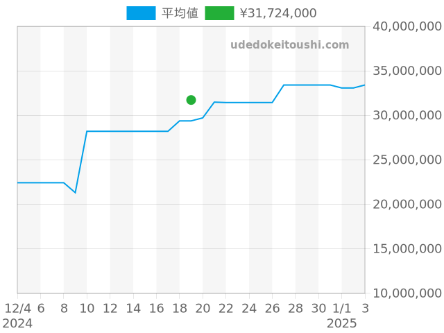 GMTマスター2 126755SARUの過去販売価格（2024年12月19日）のグラフ