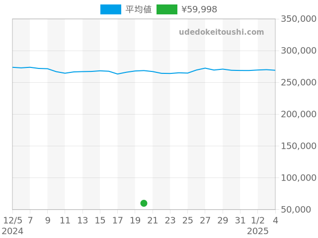 ケリーの過去販売価格（2024年12月20日）のグラフ