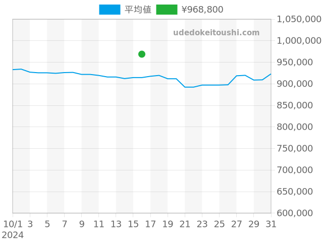 グランドセイコー SLGH005の過去販売価格（2024年10月16日）のグラフ