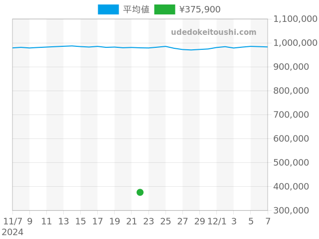 その他の過去販売価格（2024年11月22日）のグラフ