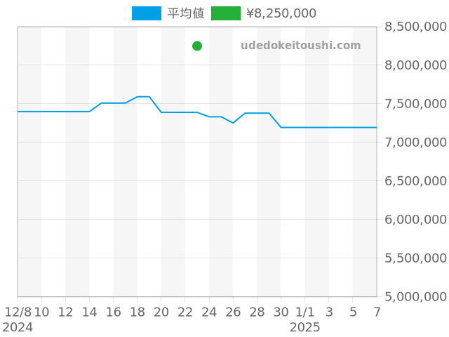 デイデイト 228235の過去販売価格（2024年12月23日）のグラフ