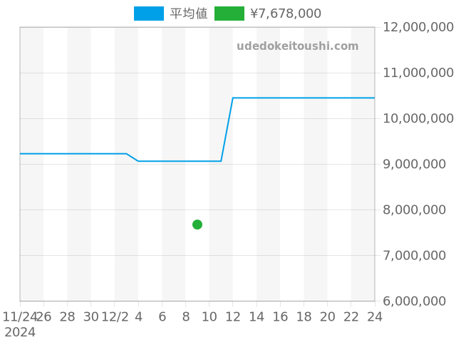 カラトラバ 3417の過去販売価格（2024年12月09日）のグラフ