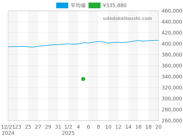 プロスペックスの過去販売価格（2025年01月05日）のグラフ