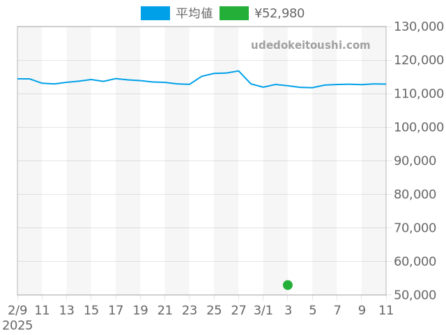 その他の過去販売価格（2025年03月03日）のグラフ