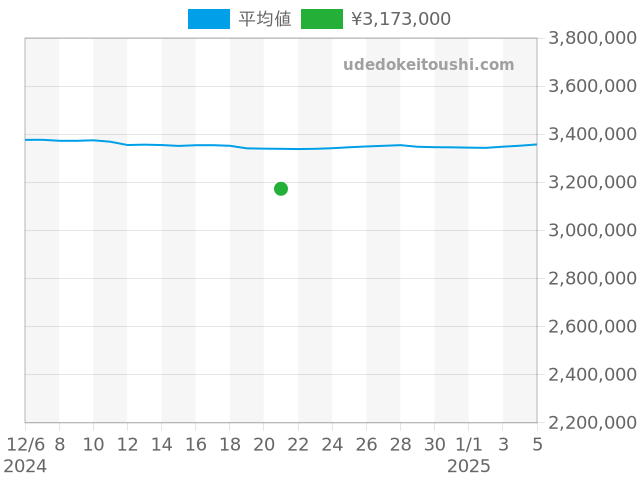 GMTマスター2 126710BLROの過去販売価格（2024年12月21日）のグラフ