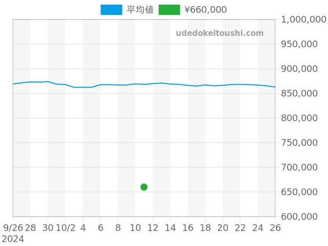 デイトジャスト 179174の過去販売価格（2024年10月11日）のグラフ