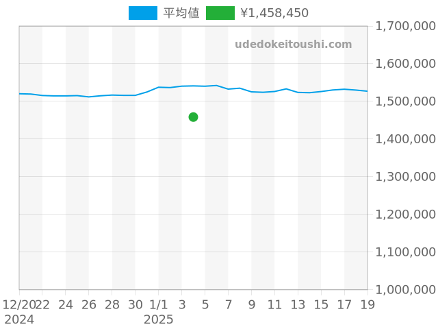 エクスプローラー2 216570の過去販売価格（2025年01月04日）のグラフ