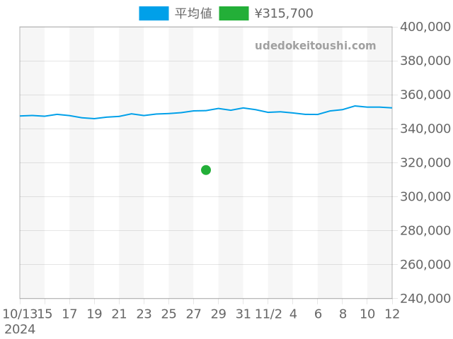 クロノマット A13356の過去販売価格（2024年10月28日）のグラフ