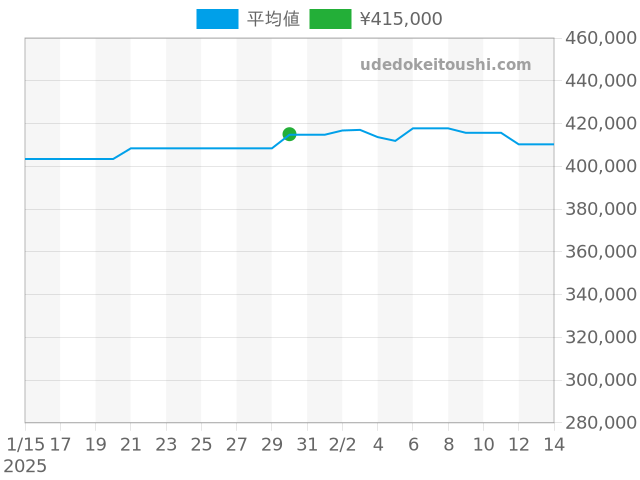 スピードマスター リデュースド 3510.12の過去販売価格（2025年01月30日）のグラフ