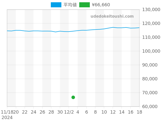 その他の過去販売価格（2024年12月03日）のグラフ