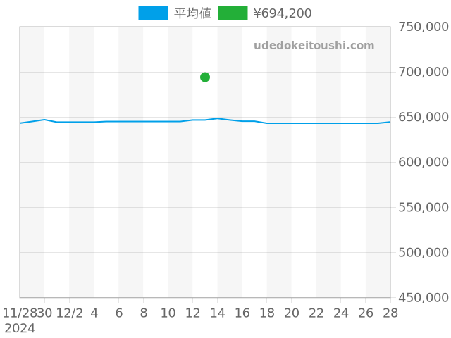 J12 H7419の過去販売価格（2024年12月13日）のグラフ