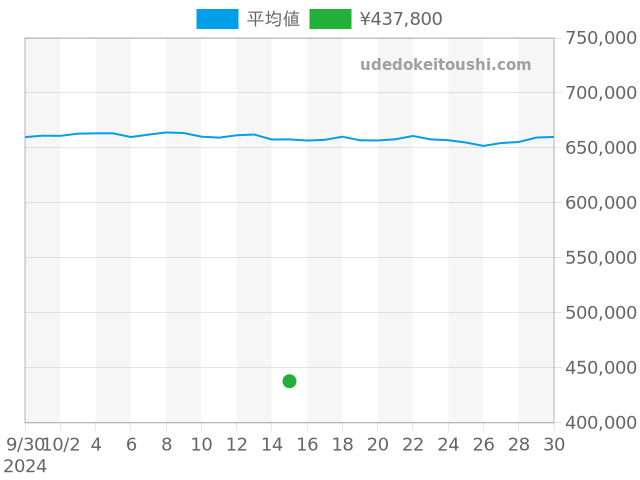 デイトジャスト 69173の過去販売価格（2024年10月15日）のグラフ