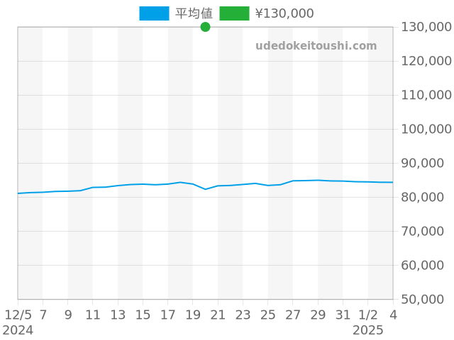 その他の過去販売価格（2024年12月20日）のグラフ