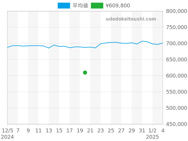 デイトジャスト 179160の過去販売価格（2024年12月20日）のグラフ