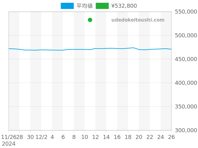 ペラゴスの過去販売価格（2024年12月11日）のグラフ