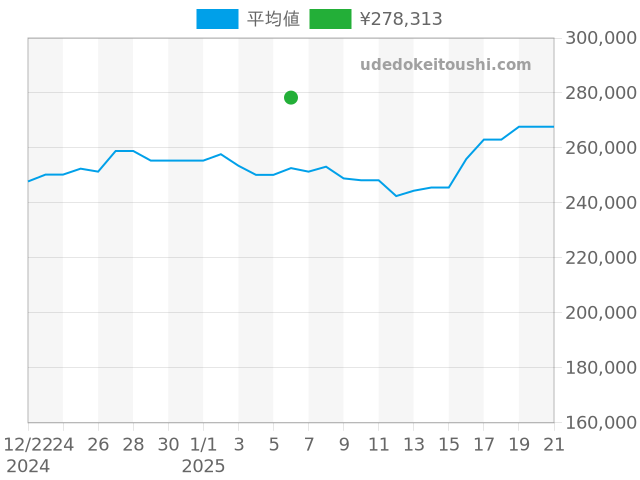 スピードマスター デイト 3511.50の過去販売価格（2025年01月06日）のグラフ