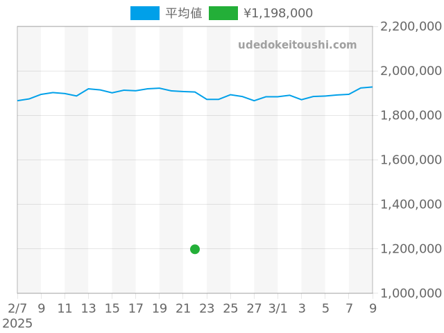 オイスターパーペチュアル 124300の過去販売価格（2025年02月22日）のグラフ