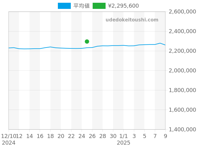 サブマリーナー 126610LNの過去販売価格（2024年12月25日）のグラフ