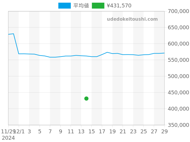 オイスターパーペチュアル 77080の過去販売価格（2024年12月14日）のグラフ