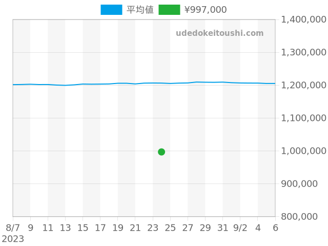 ロレックス エクスプローラー 214270の過去販売価格（2023年08月24日