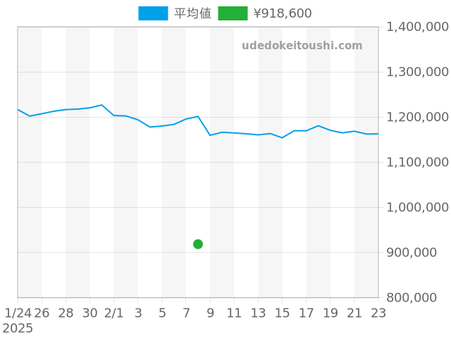 エクスプローラー 14270の過去販売価格（2025年02月08日）のグラフ