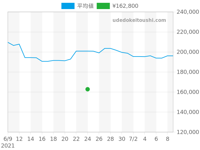 グッチの過去販売価格（2021年06月24日） - 腕時計投資.com