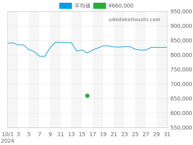 チャレンジの過去販売価格（2024年10月16日）のグラフ