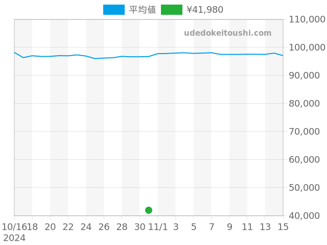 ジャズマスターの過去販売価格（2024年10月31日）のグラフ