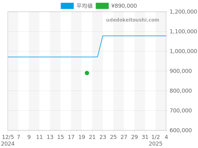 J12 H2564の過去販売価格（2024年12月20日）のグラフ