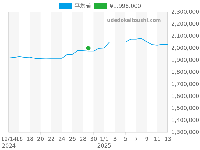 デイトジャスト 69138Gの過去販売価格（2024年12月29日）のグラフ