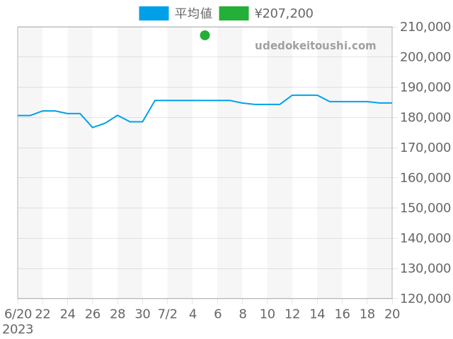 フォルティスの過去販売価格（2023年07月05日） - 腕時計投資.com