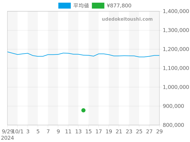 デイトジャスト 116264の過去販売価格（2024年10月14日）のグラフ